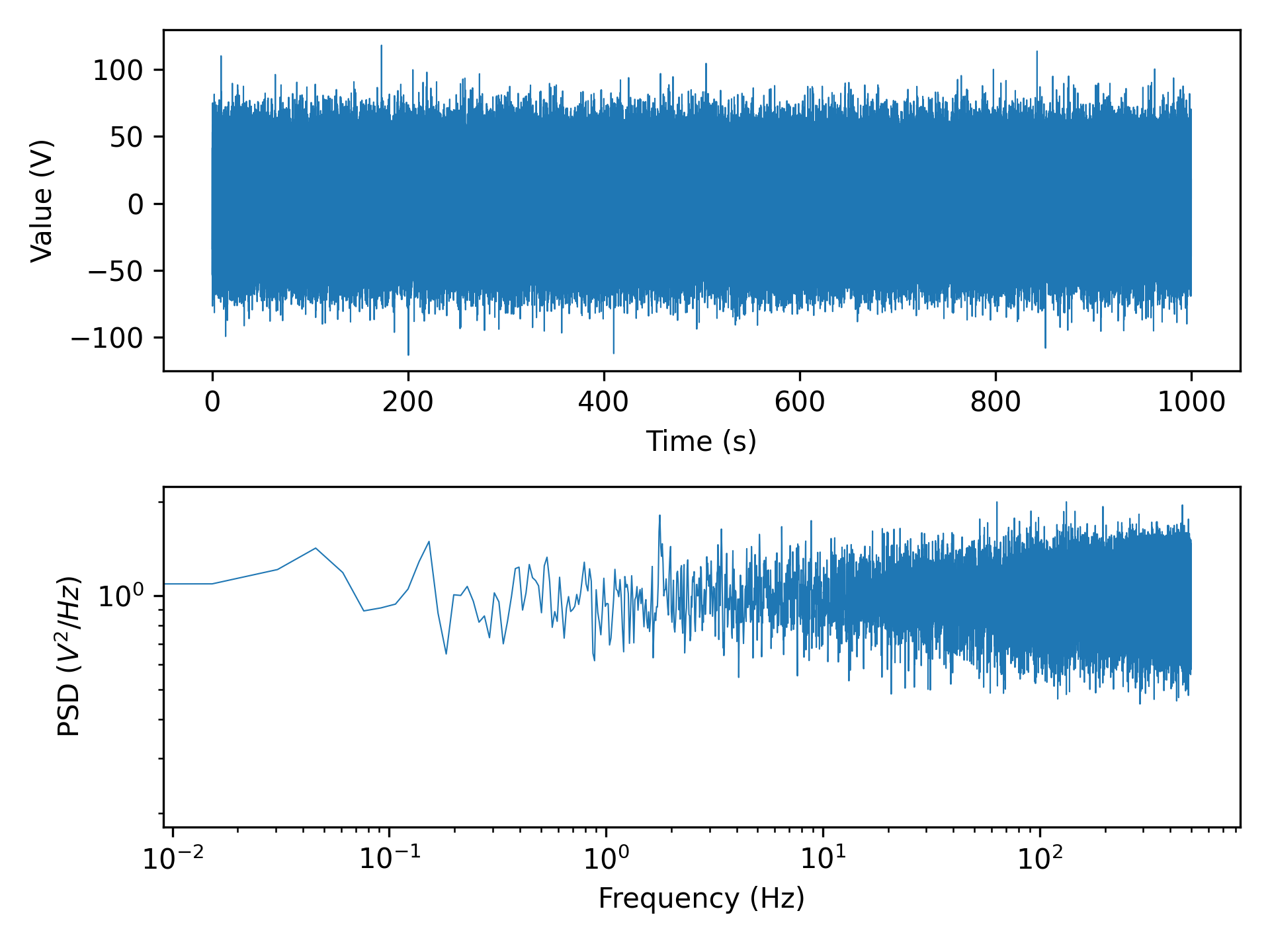 A figure with two subplots containing a single blue trace each. The top shows a noisy time based signal that is around 1000 seconds long, and has peaks up to a value of 100 V or so. The bottom is a logarithmic plot showing a noisy power spectral density estimate that is relatively close to 1.0 between the frequencies of 0.001 to 500 Hz.