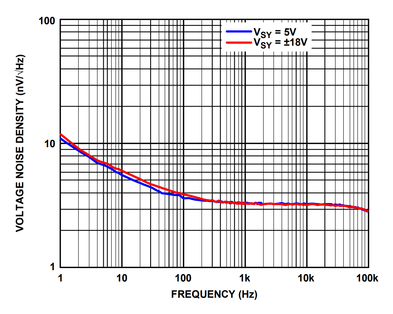 A typical noise plot from an opamp datasheet showing two curves linearly decreasing in log-log space up to a point where they become horizontal. The two curves represent the voltage noise density for different supply voltages.