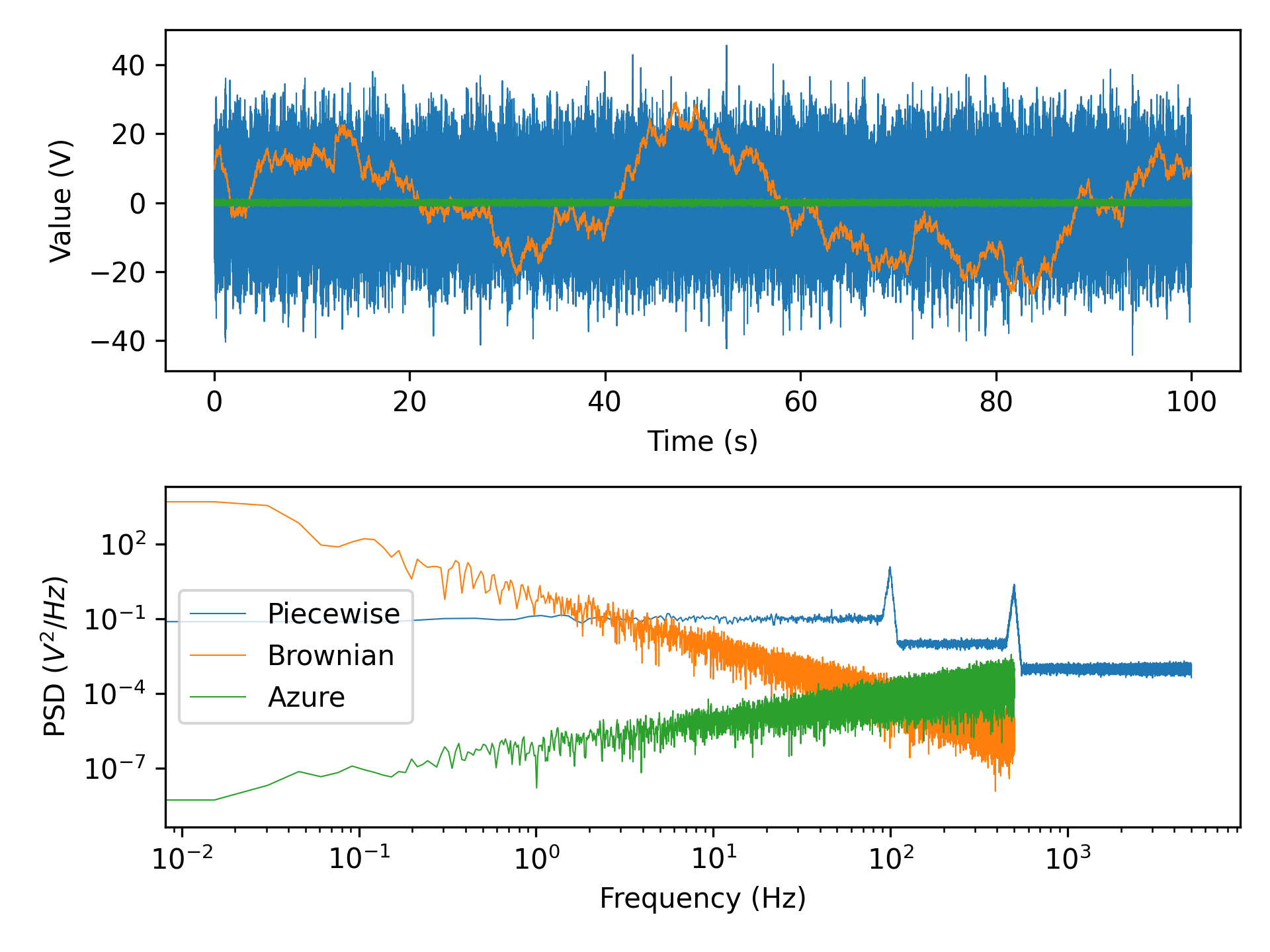 A dual plot showing 3 noise signals in the time domain and their power spectral density. A piecewise noise with two distinct spikes in the PSD, brownian noise with its distinct 20 dB / decade falloff and azure noise increasing in PSD from a very low value.