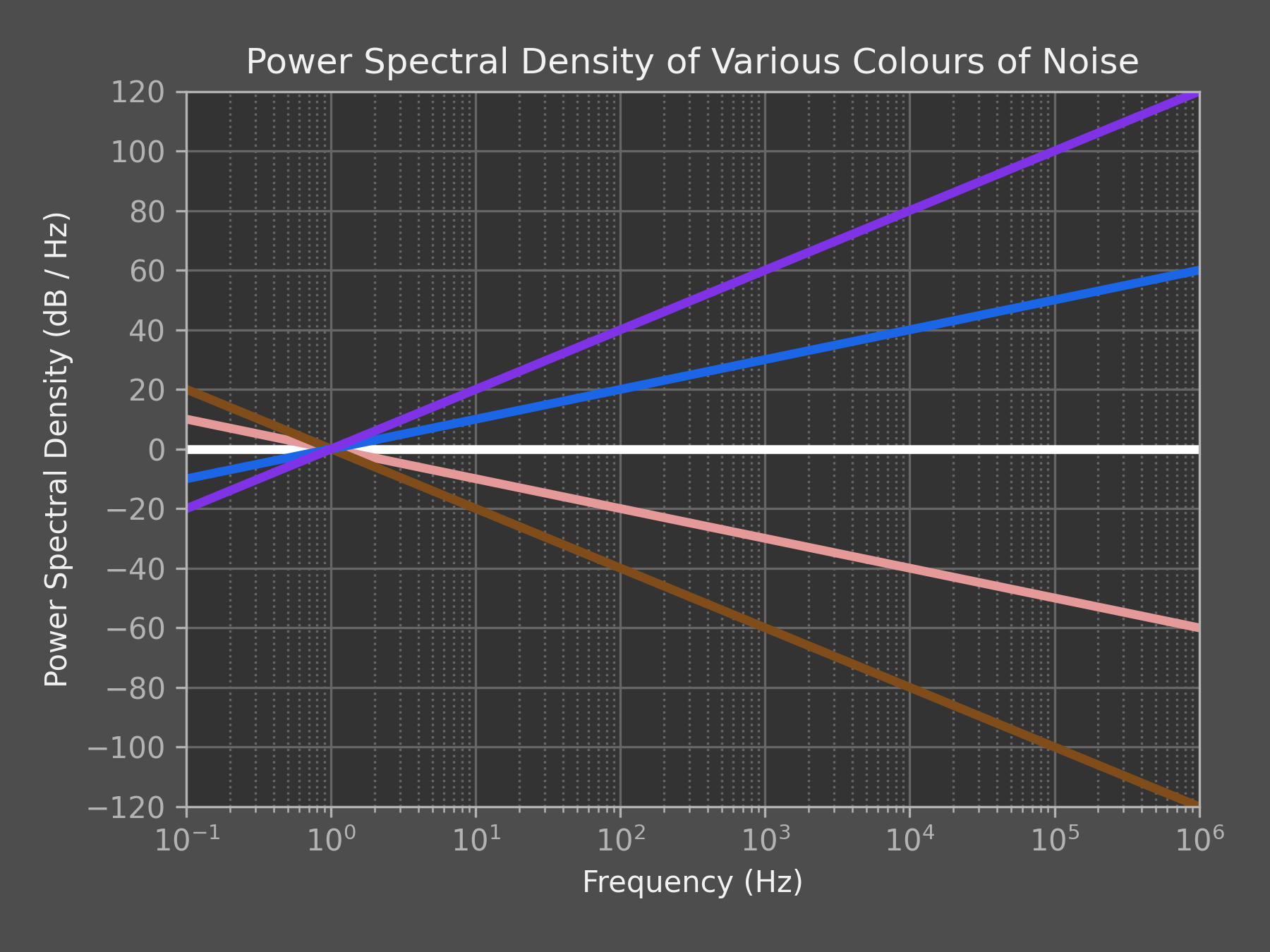 A dark plot with 5 data series on it for violet, blue, white, pink and brownian noise, each coloured in their respective colours.
