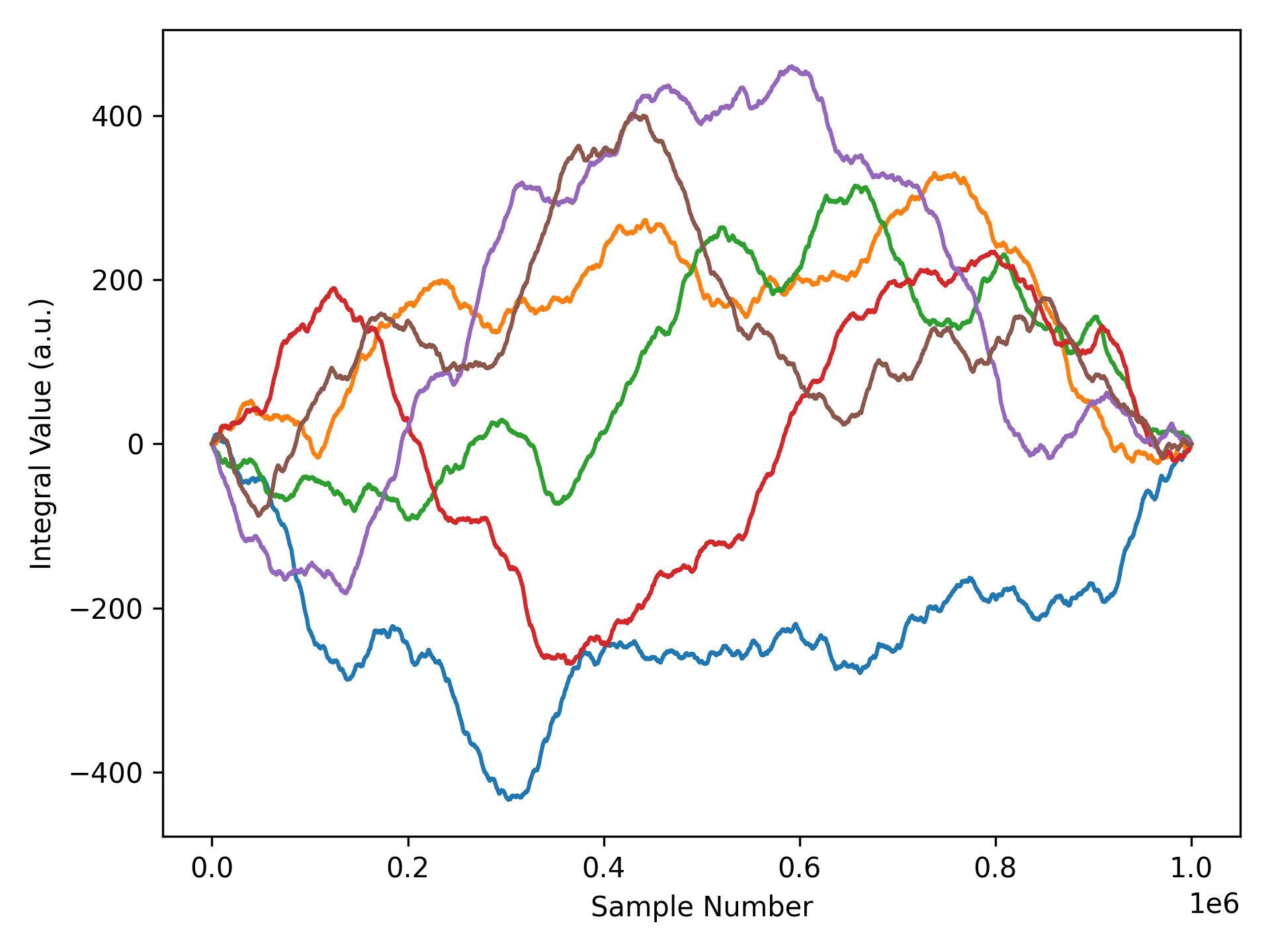A plot of six random-walk-like signals that begin with a value of 0.0 and end with a value of 0.0, but are uncorrelated otherwise.