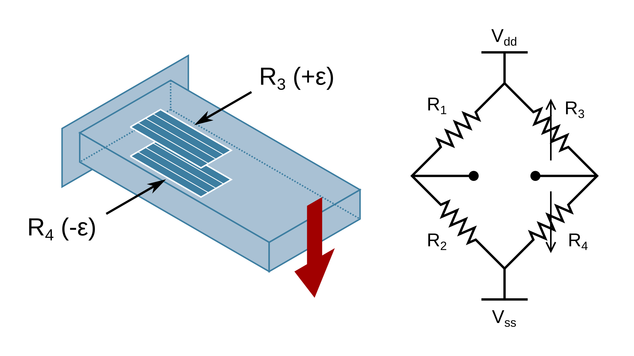 On the left is an isometric drawing of a beam fixed to a wall with strain gauges mounted top and bottom, designated R3 and R4. On the right is an electrical schematic showing R3 and R4 appearing on the right side of a classic Wheatstone bridge circuit.