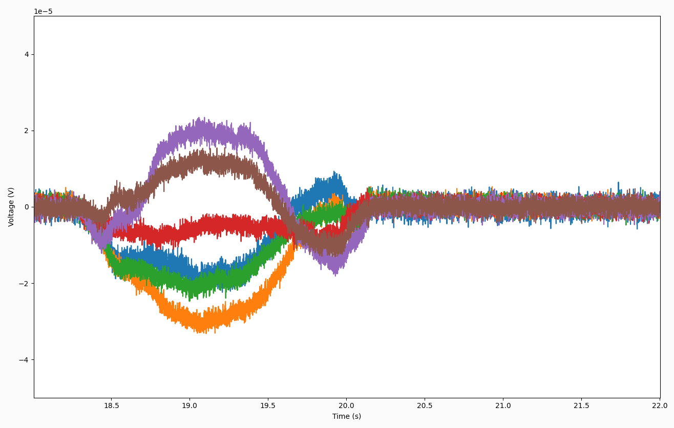 A time series plot with six traces, all of different colours. The data is corrupted by noise and there are large excursions in the early time period of the plot.
