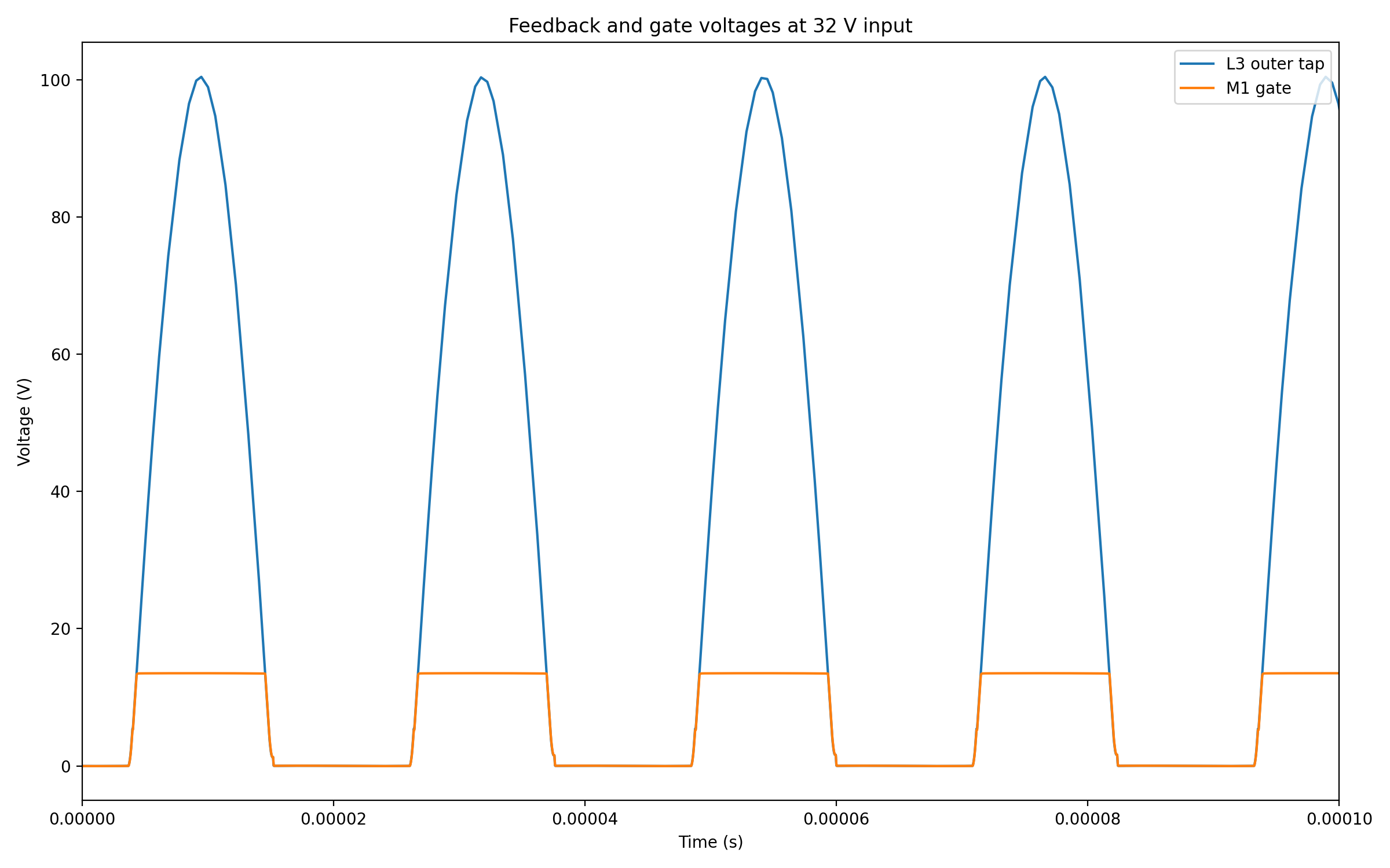 A plot of a half sine signal (L3 outer tap) in blue and a clipped version of the same (M1 gate) in orange.