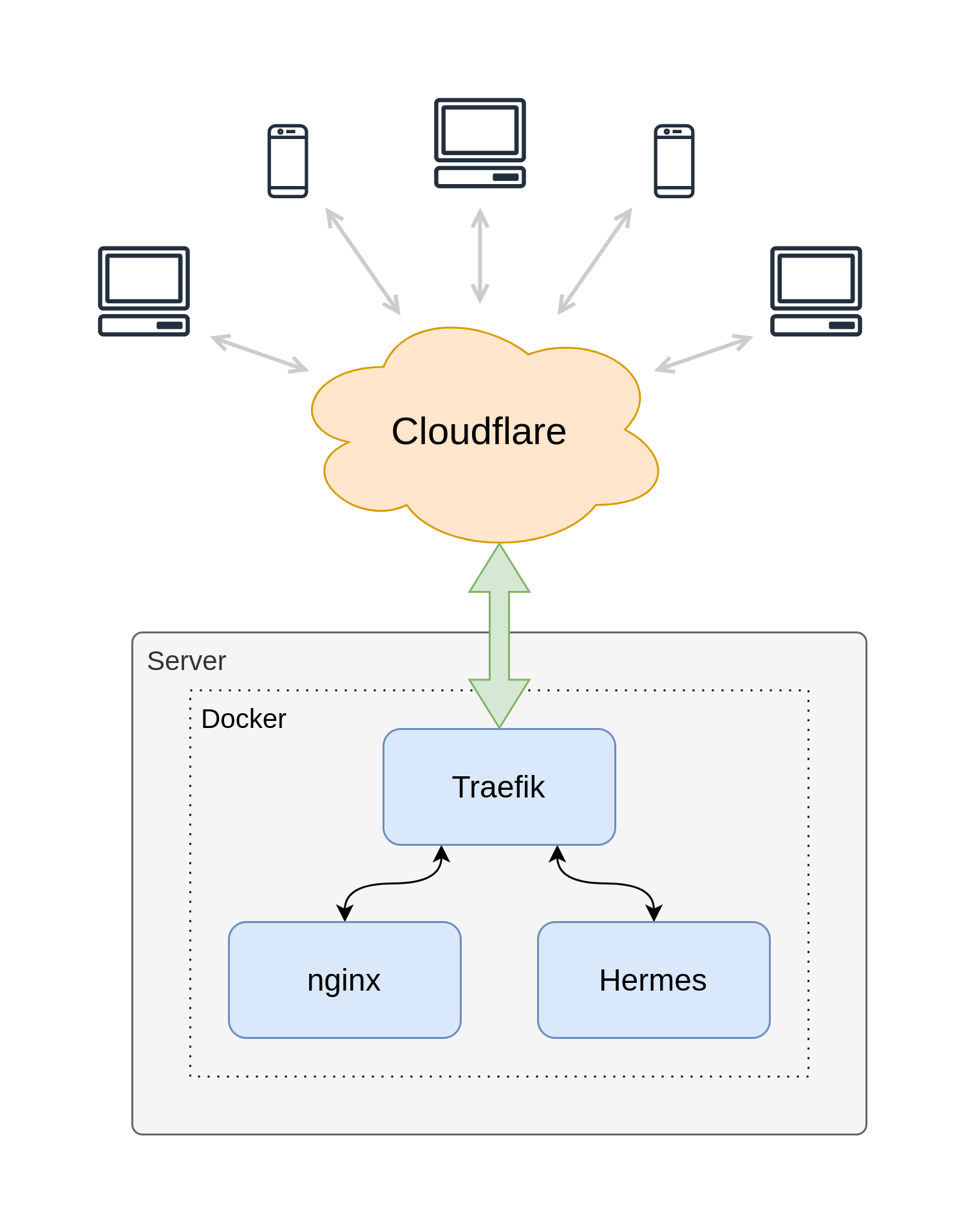 A block diagram showing request/response flow from clients through the hosting infrastructure
